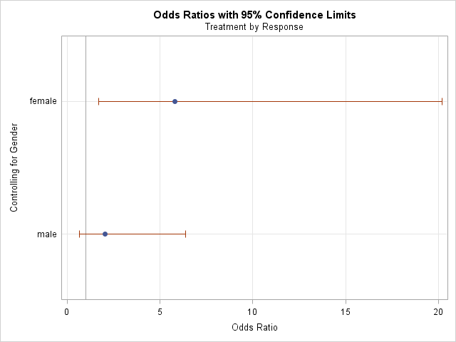 Plot of Odds Ratios with 95% Confidence Limits